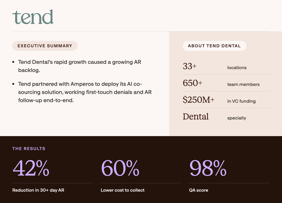 Tend Dental’s rapid growth caused a growing AR backlog. Tend partnered with Amperos to deploy its AI co-sourcing solution, working first-touch denials and AR follow-up end-to-end. 